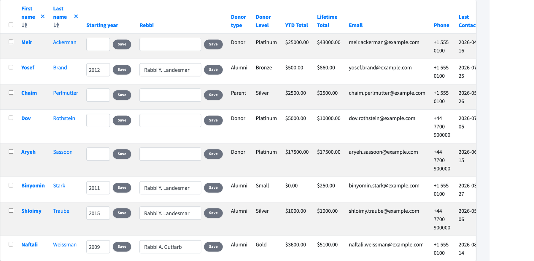 The donor list: eight donors typed as Alumni, Parent or Donor, with rebbi, donor level, year-to-date total, lifetime total and email, each row editable and saveable on its own.