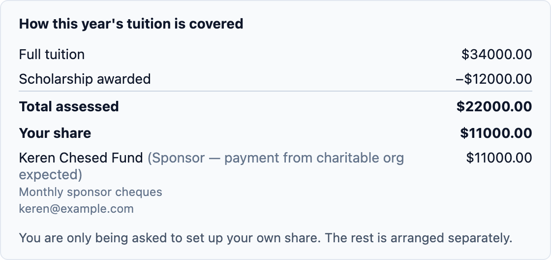 A payer portal showing full tuition of $34,000, a $12,000 scholarship, $22,000 assessed, the mother's share of $11,000, and the Keren Chesed Fund covering the other $11,000 by monthly cheque.