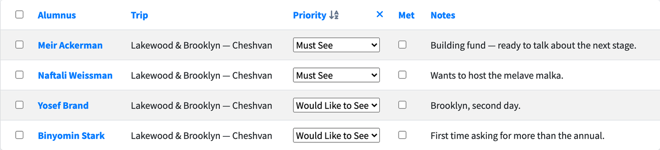 Meeting goals for a Lakewood and Brooklyn trip, each row naming the donor, the priority, whether they have been met and the note on what to ask for.
